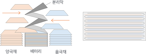 지그재그 형태의 분리막 사이로 양극재와 음극재를 교차하여 적충하는 공법