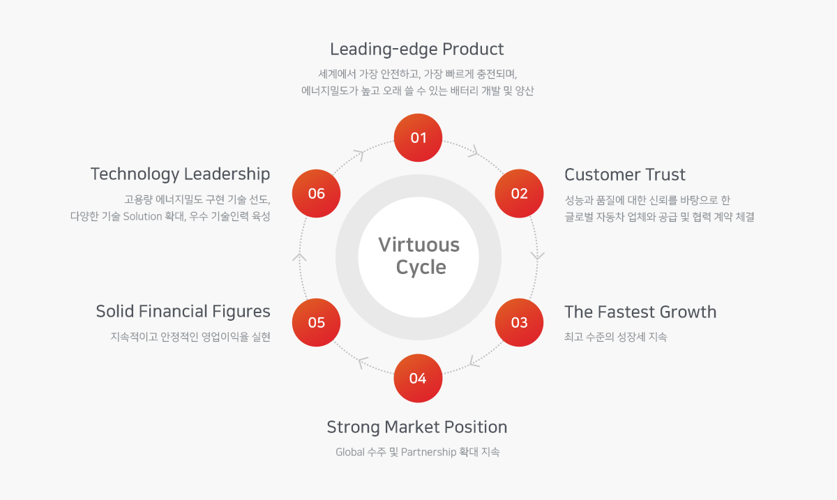 Virtuous Cycle의 자세한 사항은 다음의 내용을 참조하세요