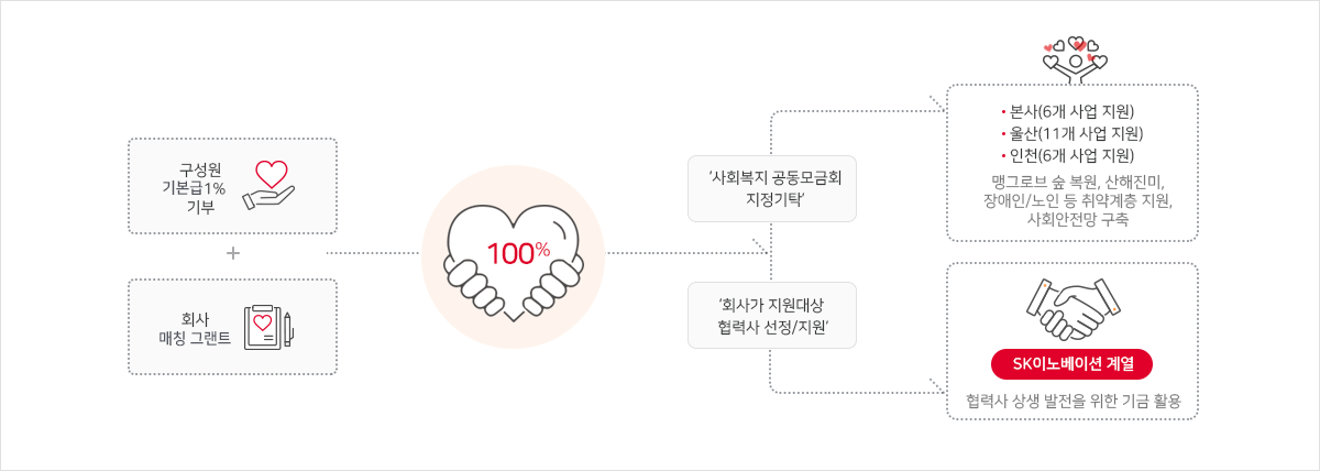 구성원 기부 프로그램 프로세스 - 자세한 사항은 다음의 내용을 참조하세요