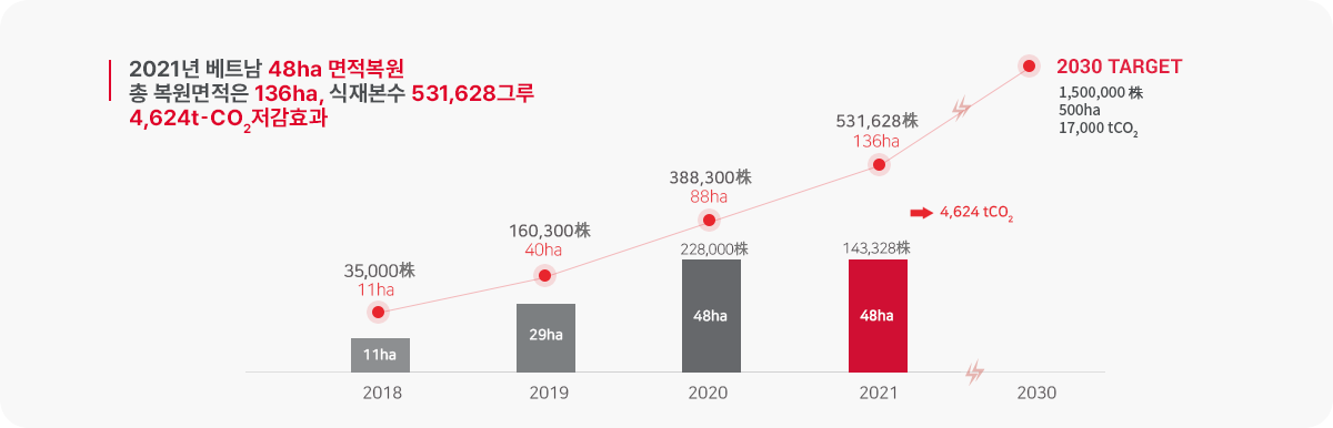 2018년 11ha 면적 복원, 총복원 면적은 11ha, 식재본 수 35000그루, 2019년 29ha 면적 복원, 총복원 면적은 40ha, 식재본 수 160300그루, 2020년 48ha 면적 복원, 228000그루, 총복원 면적은 88ha, 식재본 수 388300그루, 2021년 베트남 48ha 면적 복원, 143328그루, 총복원 면적은 136ha, 식재본 수 531628그루 (4,624 tCO2 저감효과), 2030 target 1500000그루, 500ha, 17000tCO2